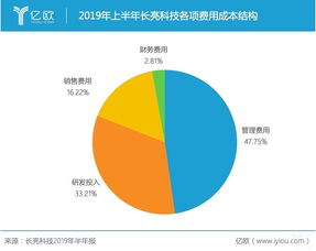 半年營收超5億卻1元甩賣子公司，長亮科技業(yè)績恐‘變臉’背后 信息系統(tǒng)集成服務(wù)的隱憂